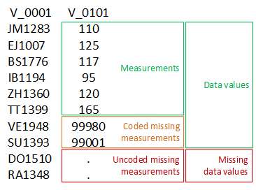 Categorization of measurements and missing values in dataquieR