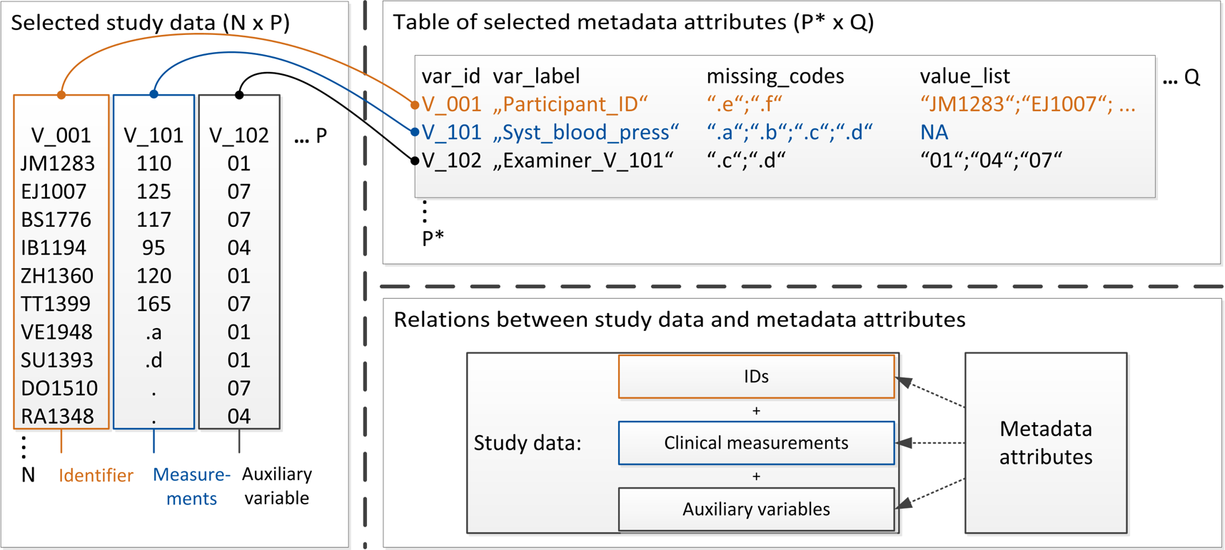 Overview of metadata usage in dataquieR (Richter et al. 2019)